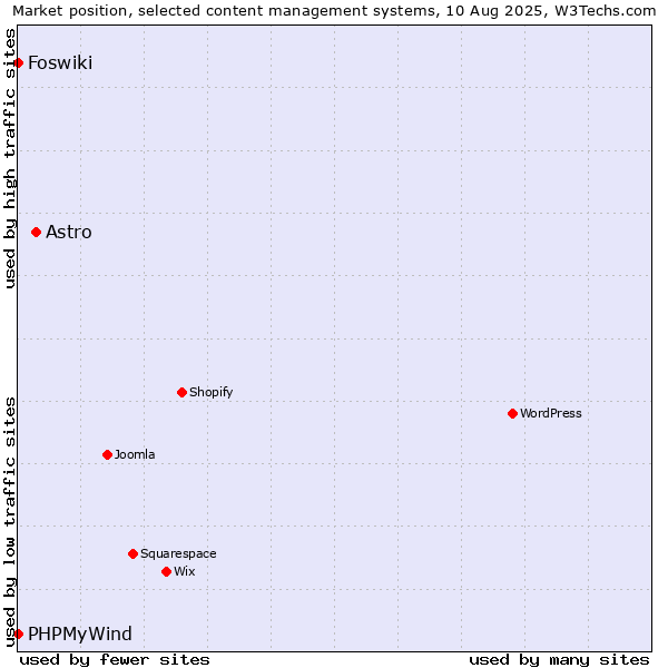 Market position of Astro vs. PHPMyWind vs. Foswiki