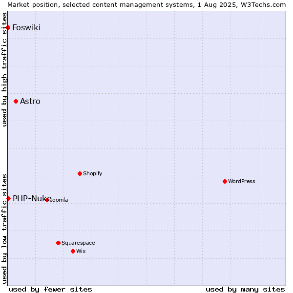 Market position of Astro vs. PHP-Nuke vs. Foswiki