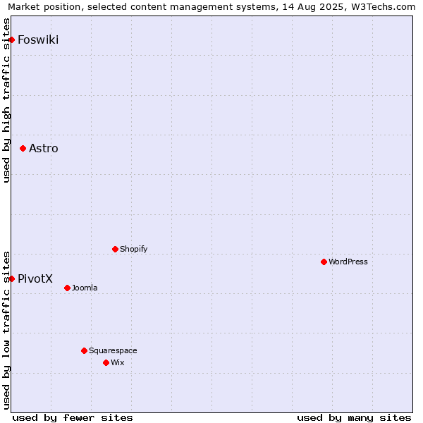 Market position of Astro vs. Foswiki vs. PivotX