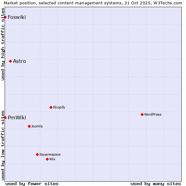 Market position of Astro vs. Foswiki vs. PmWiki