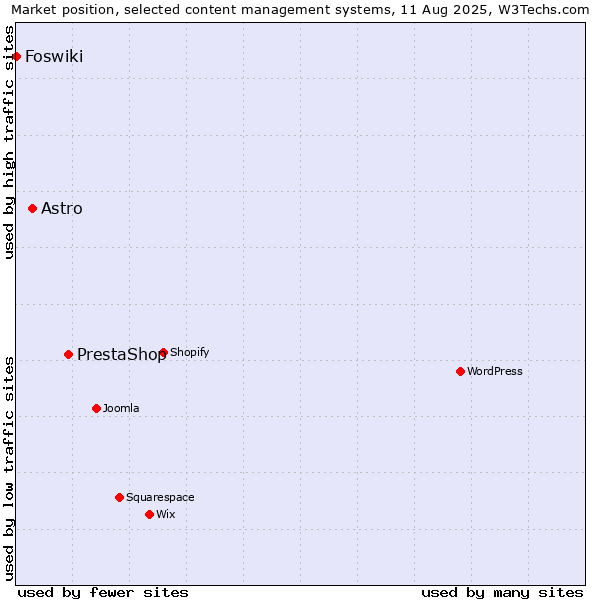 Market position of PrestaShop vs. Astro vs. Foswiki