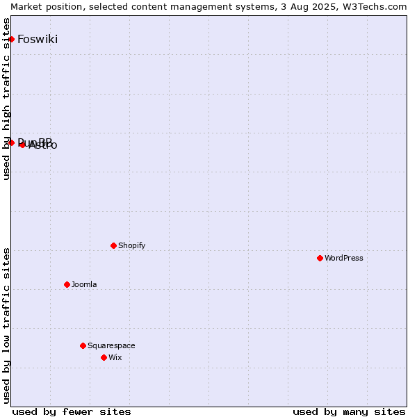 Market position of Astro vs. PunBB vs. Foswiki
