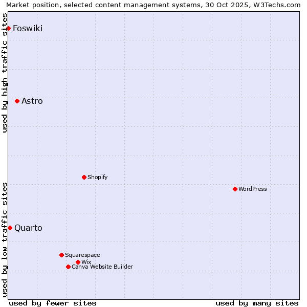 Market position of Astro vs. Quarto vs. Foswiki