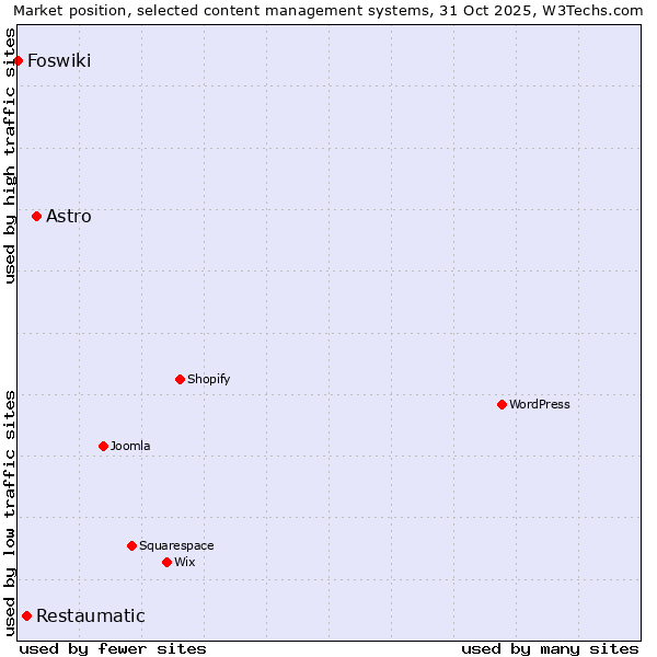 Market position of Astro vs. Restaumatic vs. Foswiki