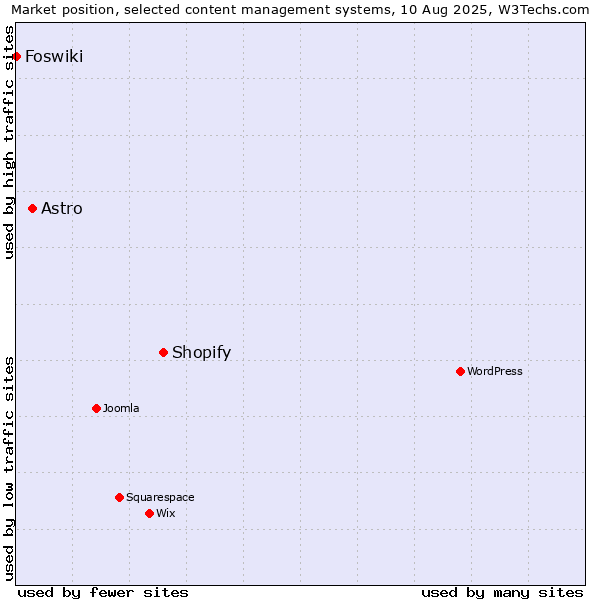 Market position of Shopify vs. Astro vs. Foswiki