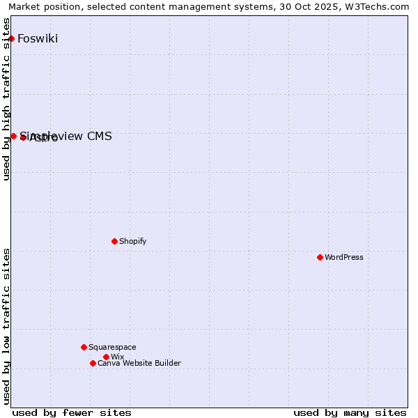 Market position of Astro vs. Simpleview CMS vs. Foswiki