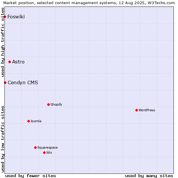 Market position of Astro vs. Cendyn CMS vs. Foswiki
