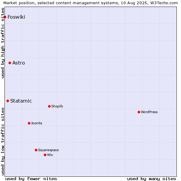 Market position of Astro vs. Statamic vs. Foswiki