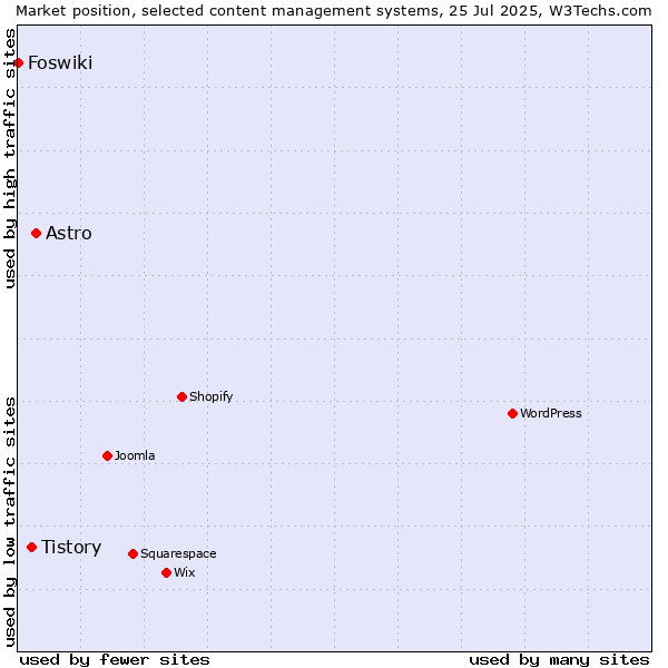 Market position of Astro vs. Tistory vs. Foswiki