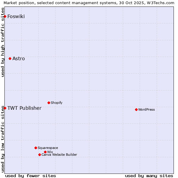 Market position of Astro vs. TWT Publisher vs. Foswiki