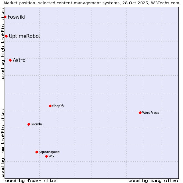Market position of Astro vs. UptimeRobot vs. Foswiki