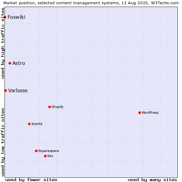 Market position of Astro vs. Varbase vs. Foswiki