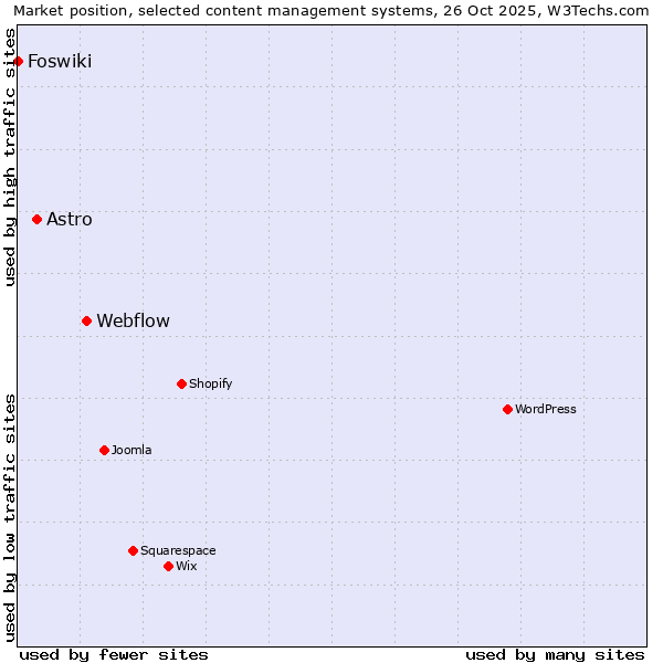 Market position of Webflow vs. Astro vs. Foswiki