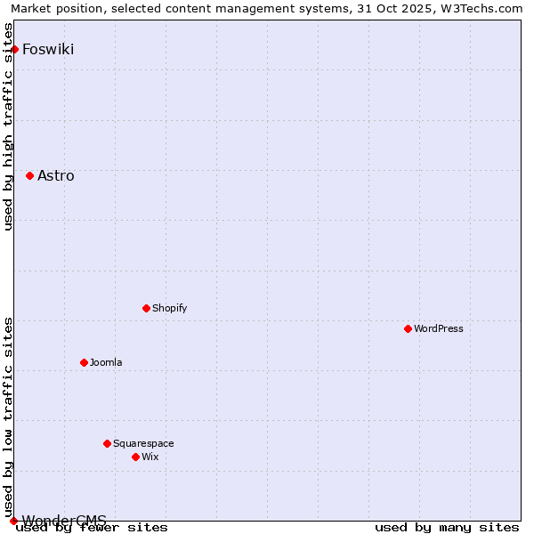 Market position of Astro vs. Foswiki vs. WonderCMS
