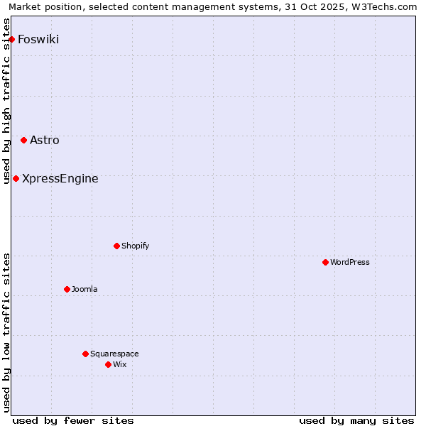 Market position of Astro vs. XpressEngine vs. Foswiki