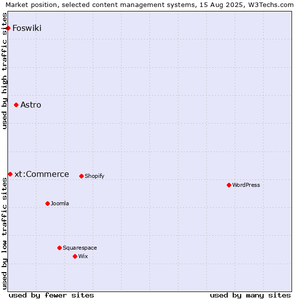Market position of Astro vs. xt:Commerce vs. Foswiki