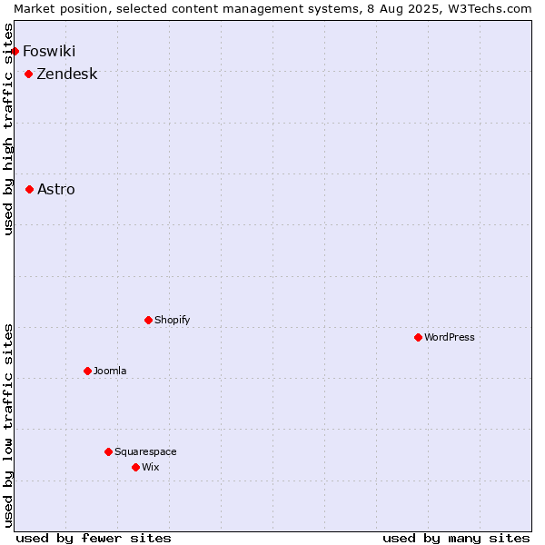 Market position of Astro vs. Zendesk vs. Foswiki
