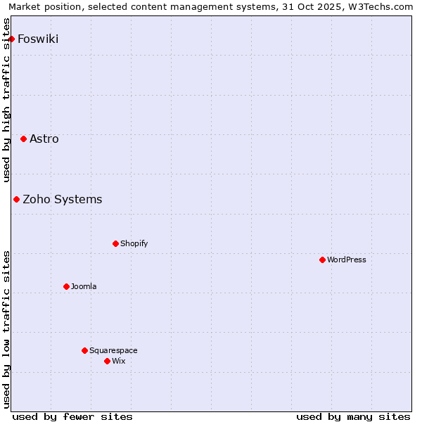 Market position of Astro vs. Zoho Systems vs. Foswiki