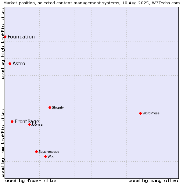 Market position of FrontPage vs. Astro vs. Foundation