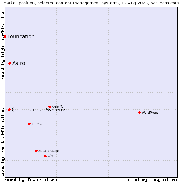 Market position of Astro vs. Open Journal Systems vs. Foundation