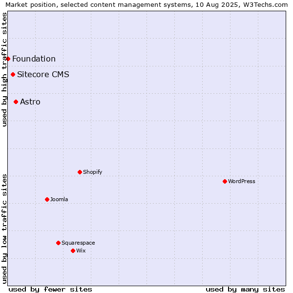 Market position of Astro vs. Sitecore CMS vs. Foundation