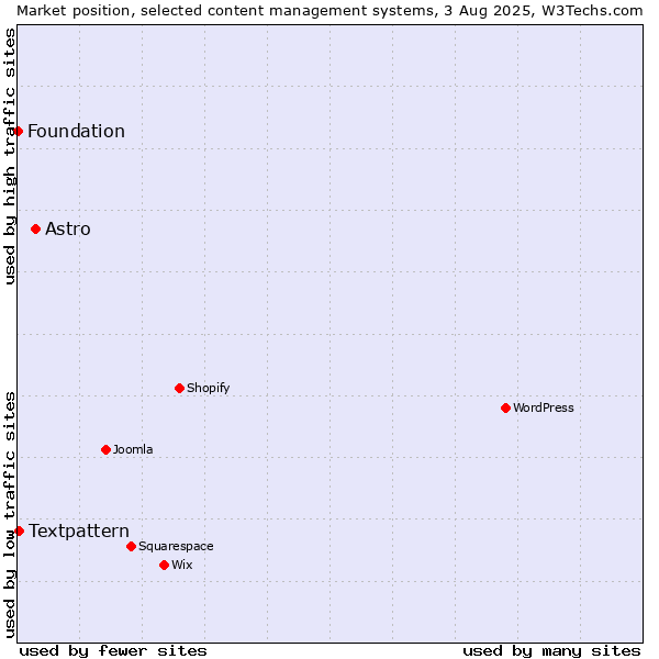 Market position of Astro vs. Textpattern vs. Foundation