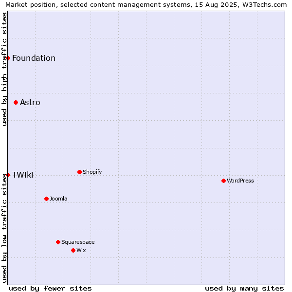 Market position of Astro vs. Foundation vs. TWiki