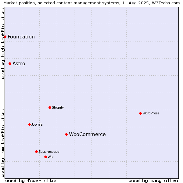 Market position of WooCommerce vs. Astro vs. Foundation