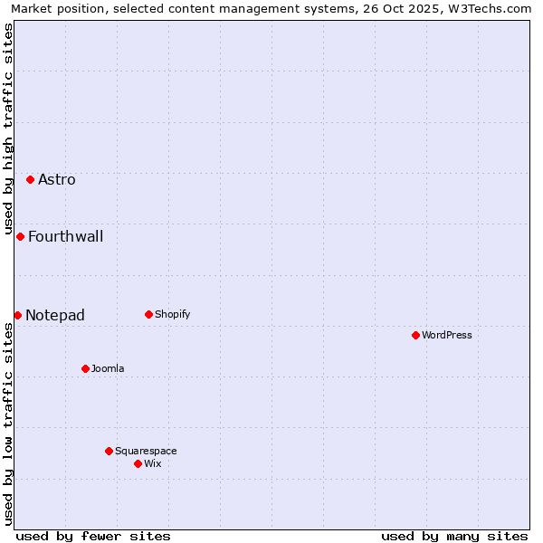 Market position of Astro vs. Fourthwall vs. Notepad