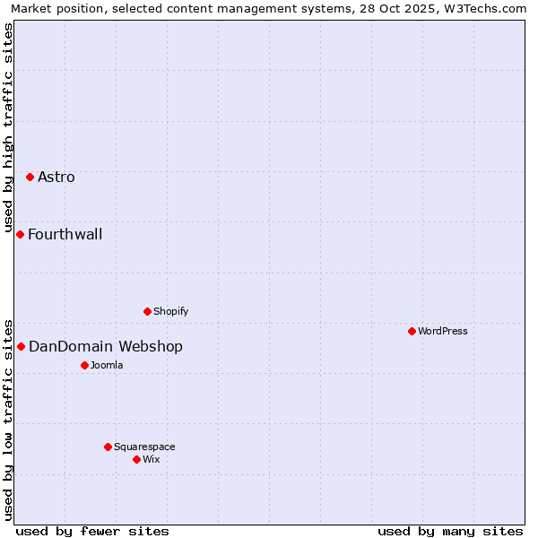 Market position of Astro vs. DanDomain Webshop vs. Fourthwall