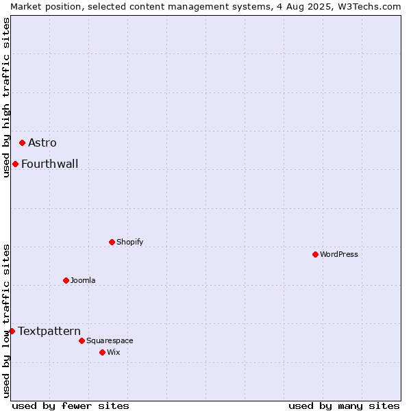 Market position of Astro vs. Fourthwall vs. Textpattern