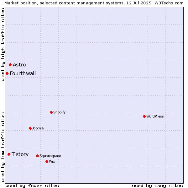 Market position of Astro vs. Tistory vs. Fourthwall
