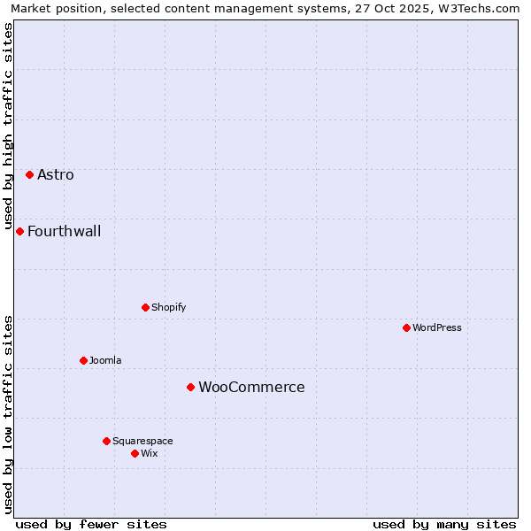 Market position of WooCommerce vs. Astro vs. Fourthwall