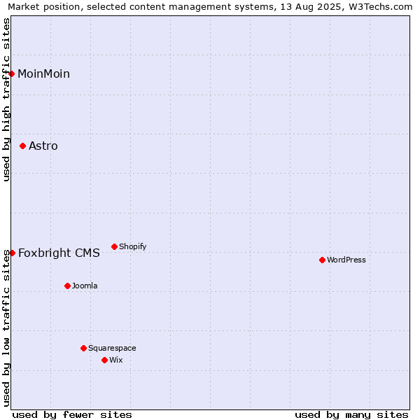 Market position of Astro vs. Foxbright CMS vs. MoinMoin