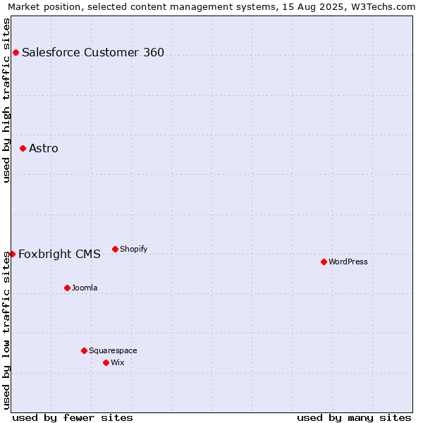 Market position of Astro vs. Salesforce Customer 360 vs. Foxbright CMS