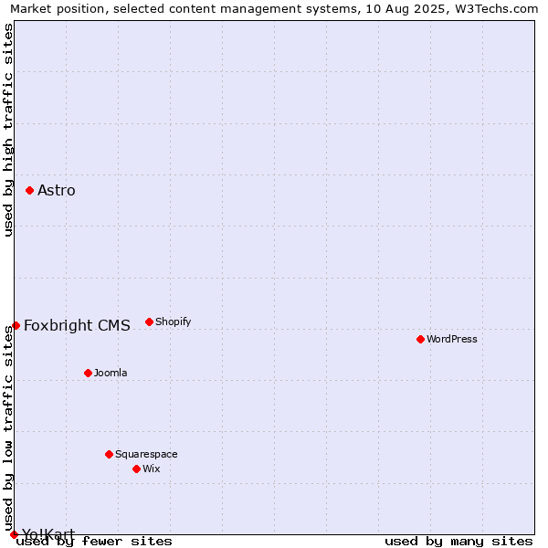 Market position of Astro vs. Foxbright CMS vs. Yo!Kart
