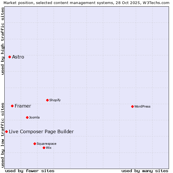 Market position of Framer vs. Astro vs. Live Composer Page Builder