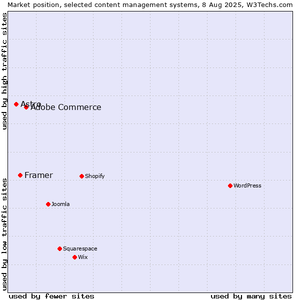 Market position of Adobe Commerce vs. Framer vs. Astro