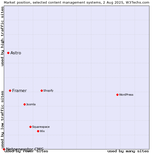 Market position of Framer vs. Astro vs. Netgenerator CMS
