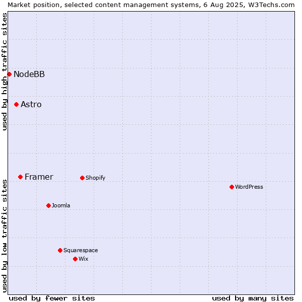 Market position of Framer vs. Astro vs. NodeBB