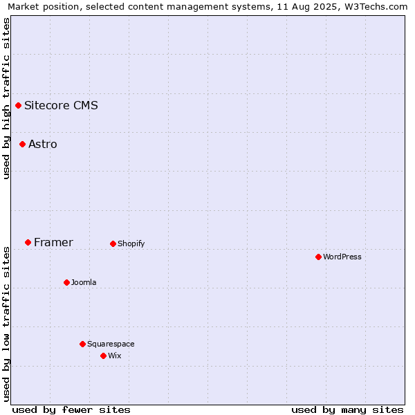 Market position of Framer vs. Astro vs. Sitecore CMS