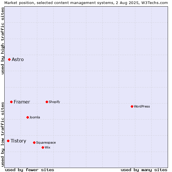 Market position of Framer vs. Astro vs. Tistory