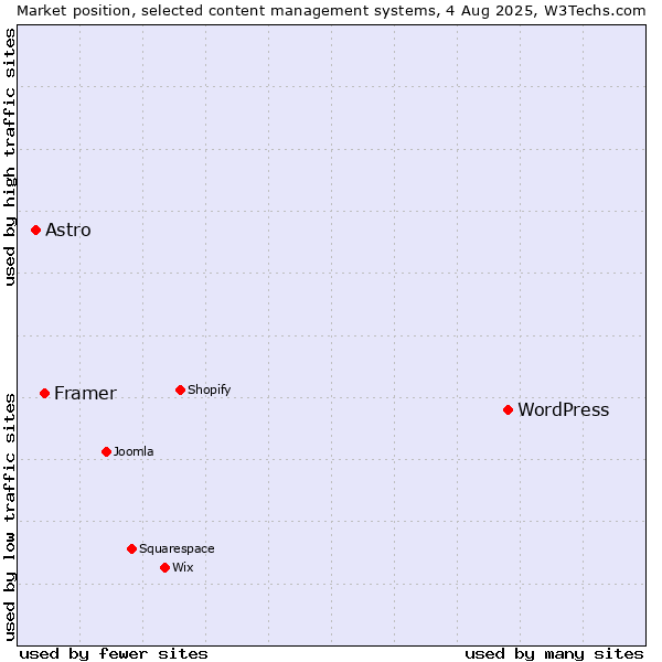 Market position of WordPress vs. Framer vs. Astro