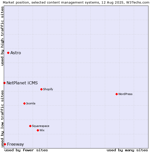 Market position of Astro vs. Freeway vs. NetPlanet iCMS