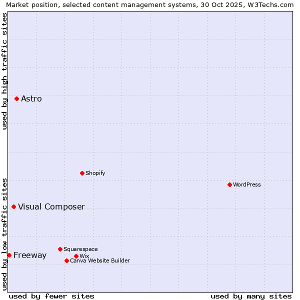 Market position of Astro vs. Visual Composer vs. Freeway