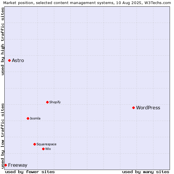 Market position of WordPress vs. Astro vs. Freeway