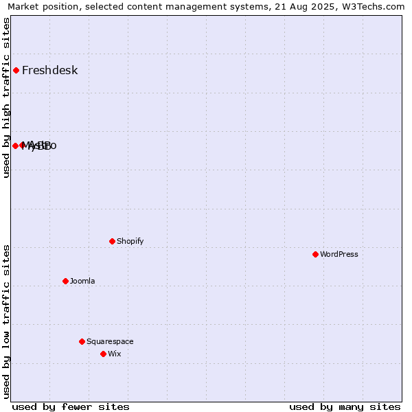 Market position of Astro vs. Freshdesk vs. MyBB