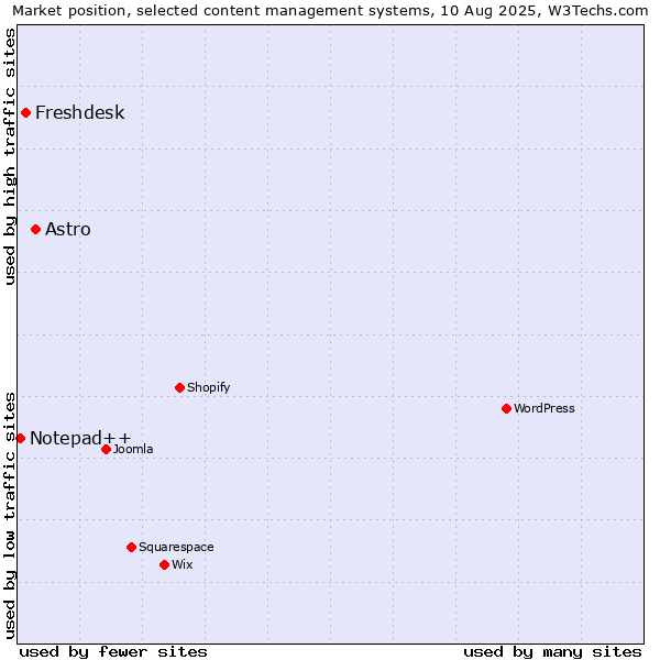 Market position of Astro vs. Freshdesk vs. Notepad++