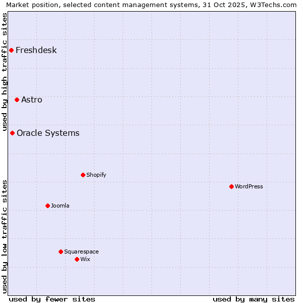 Market position of Astro vs. Oracle Systems vs. Freshdesk