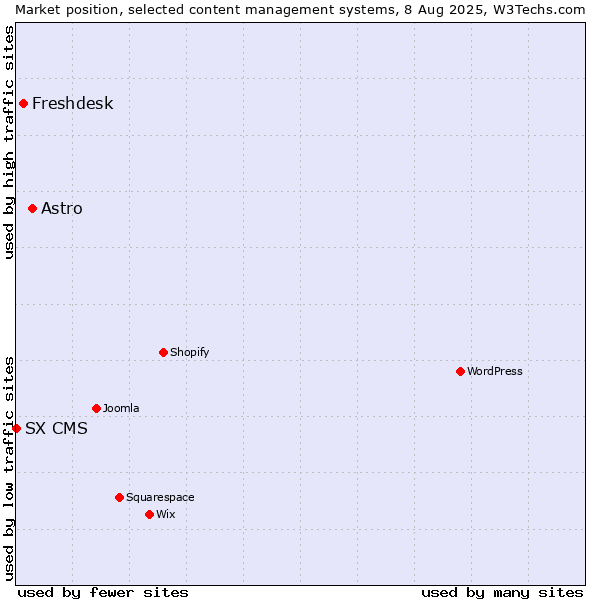 Market position of Astro vs. Freshdesk vs. SX CMS